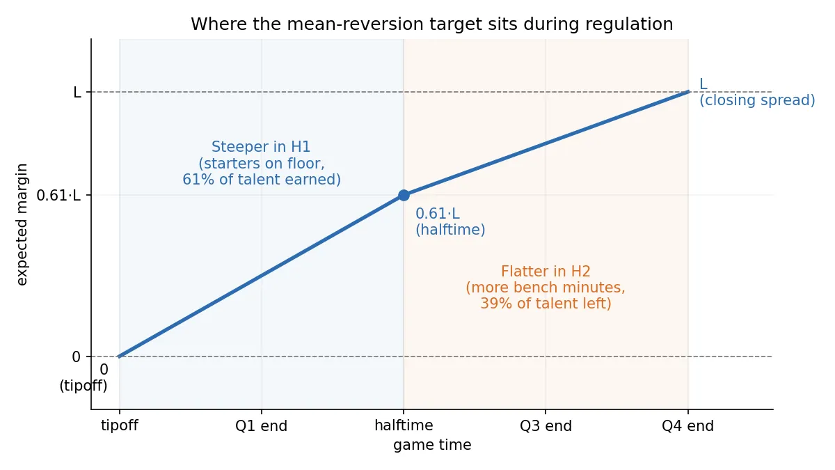 mean-reversion target trajectory